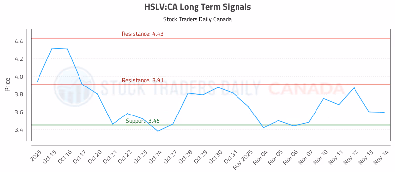 Stock Chart for HSLV:CA