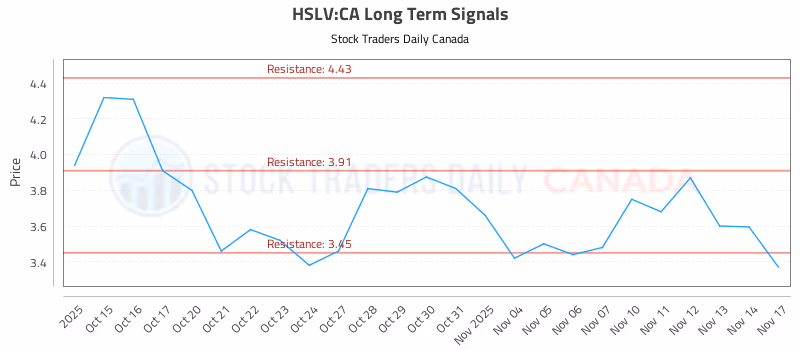Stock Chart for HSLV:CA
