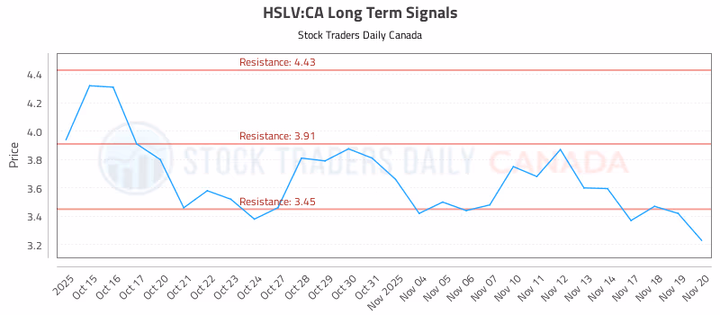 Stock Chart for HSLV:CA