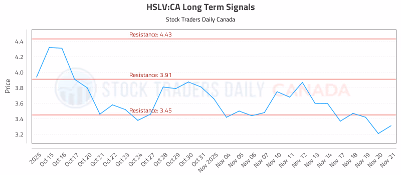 Stock Chart for HSLV:CA