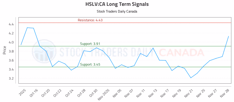 Stock Chart for HSLV:CA