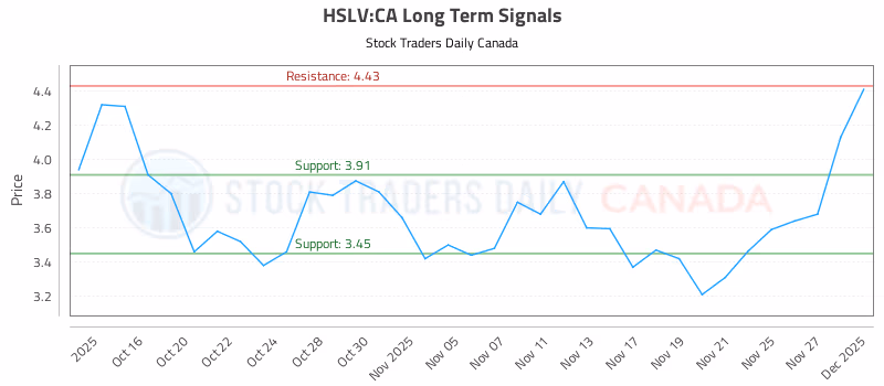 Stock Chart for HSLV:CA