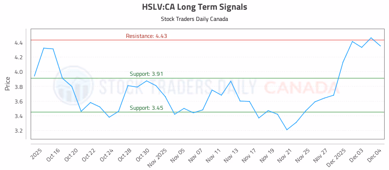 Stock Chart for HSLV:CA