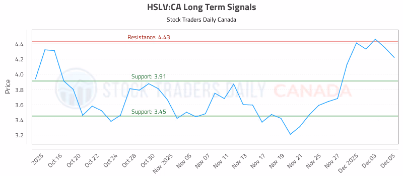 Stock Chart for HSLV:CA