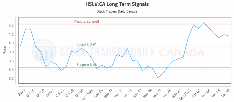 Stock Chart for HSLV:CA