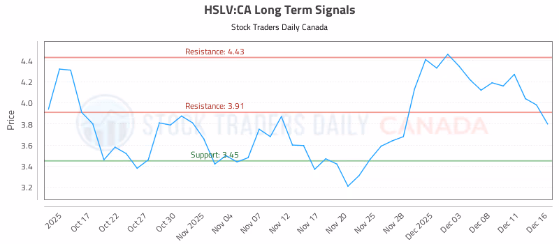 Stock Chart for HSLV:CA
