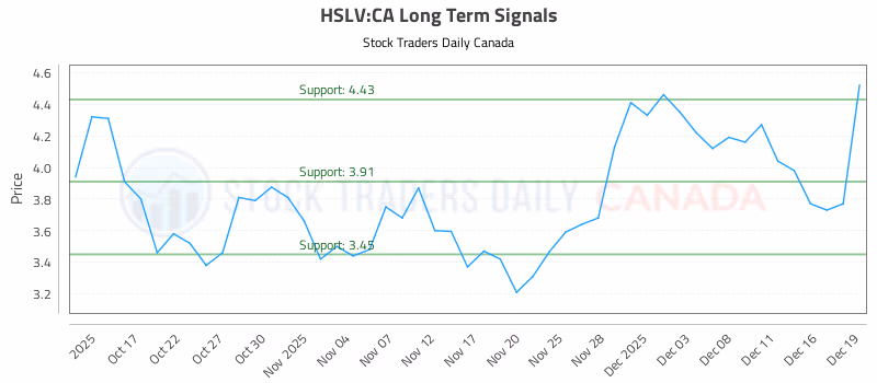 Stock Chart for HSLV:CA