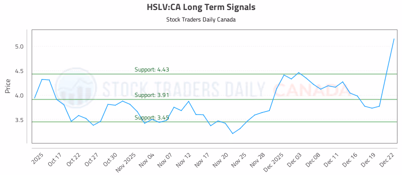 Stock Chart for HSLV:CA