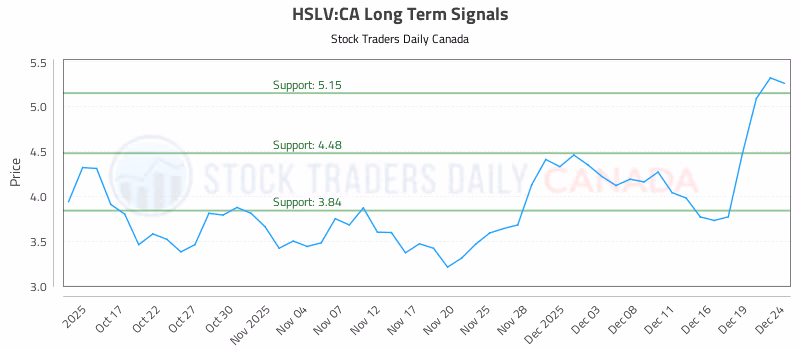 Stock Chart for HSLV:CA