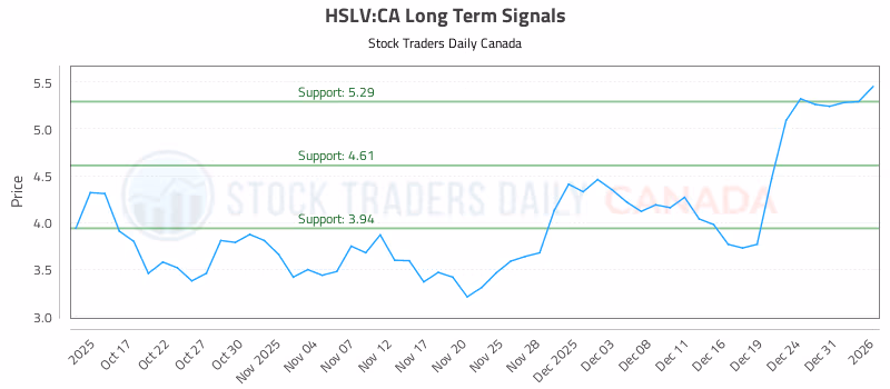 Stock Chart for HSLV:CA