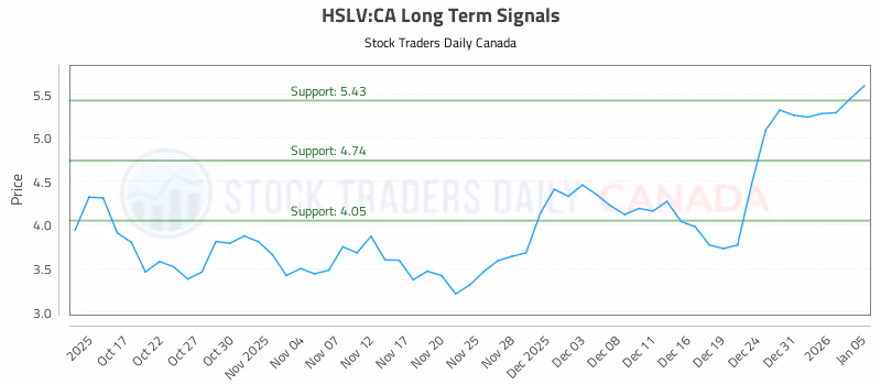 Stock Chart for HSLV:CA