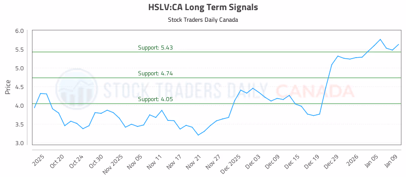 Stock Chart for HSLV:CA