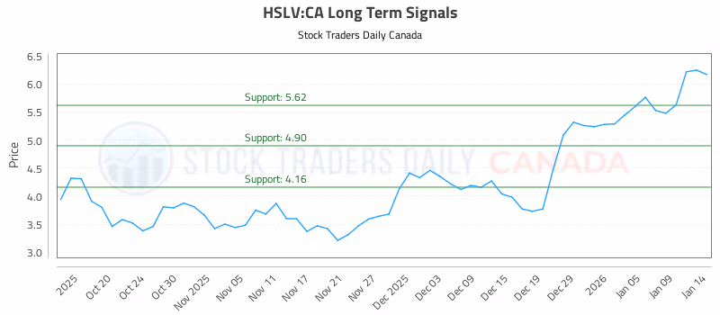 Stock Chart for HSLV:CA