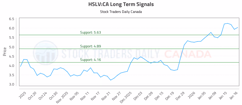 Stock Chart for HSLV:CA