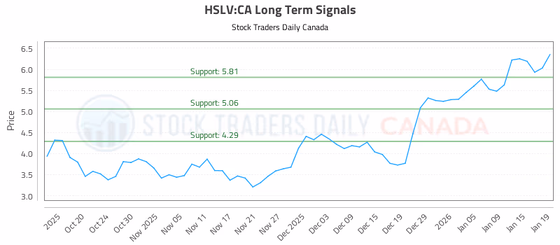 Stock Chart for HSLV:CA