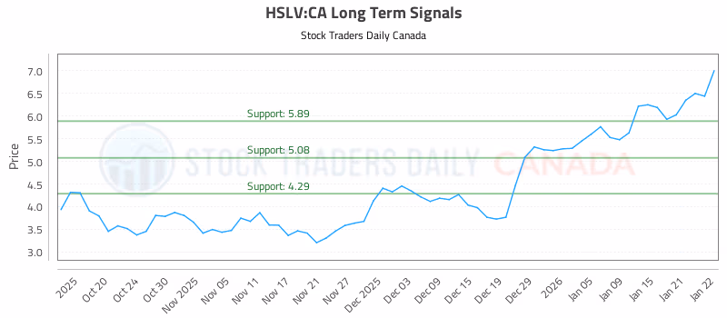 Stock Chart for HSLV:CA