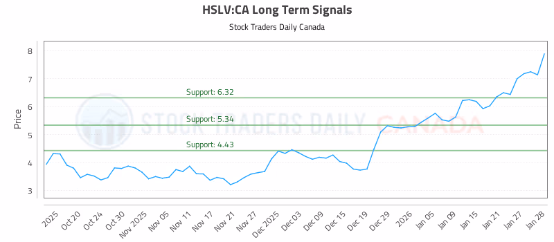 Stock Chart for HSLV:CA