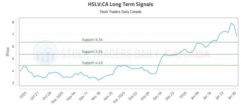 Stock Chart for HSLV:CA
