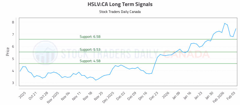 Stock Chart for HSLV:CA