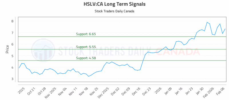 Stock Chart for HSLV:CA