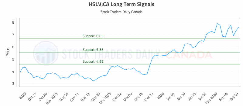 Stock Chart for HSLV:CA