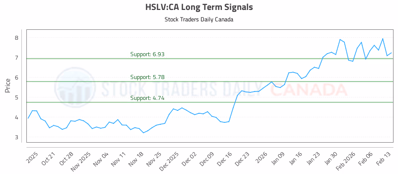 Stock Chart for HSLV:CA