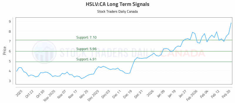 Stock Chart for HSLV:CA