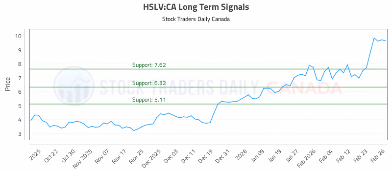 Stock Chart for HSLV:CA
