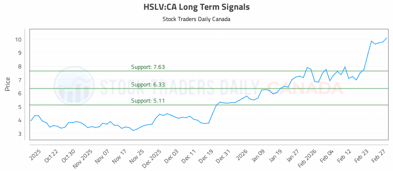 Stock Chart for HSLV:CA