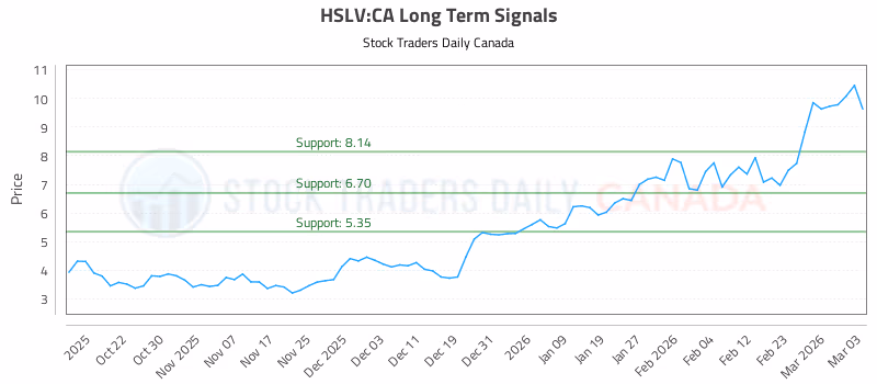Stock Chart for HSLV:CA