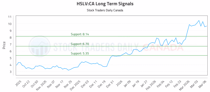 Stock Chart for HSLV:CA