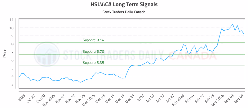 Stock Chart for HSLV:CA