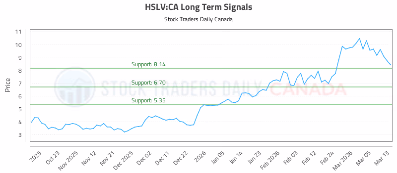 Stock Chart for HSLV:CA