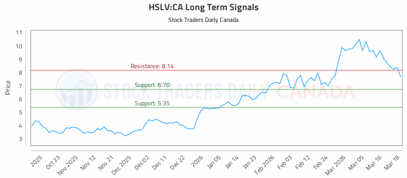Stock Chart for HSLV:CA