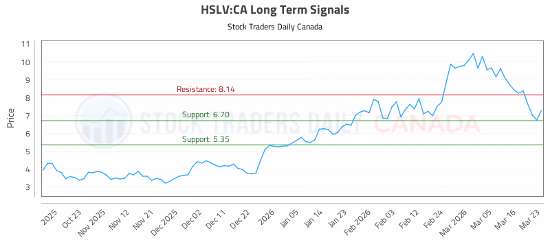 Stock Chart for HSLV:CA