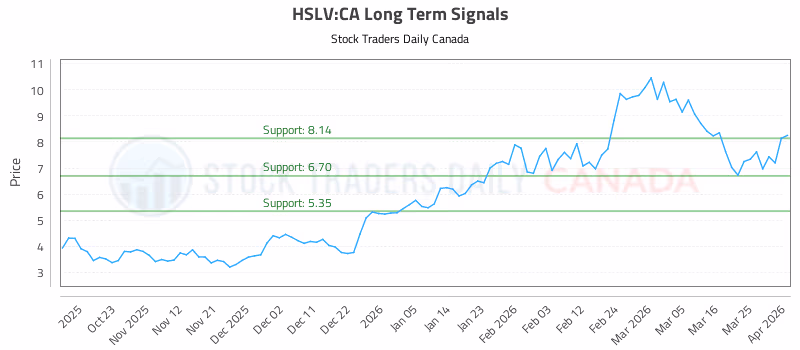 Stock Chart for HSLV:CA