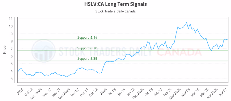 Stock Chart for HSLV:CA