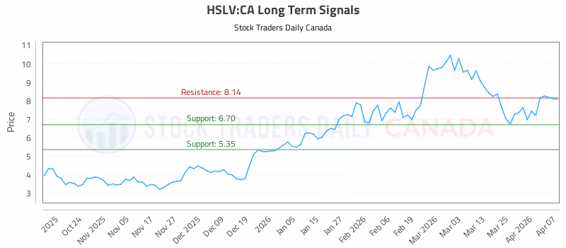Stock Chart for HSLV:CA