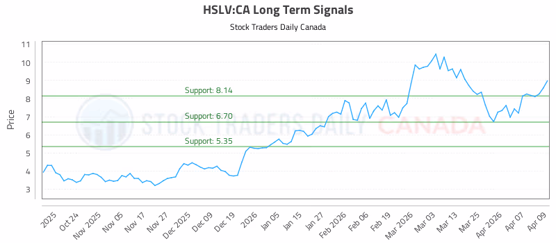 Stock Chart for HSLV:CA