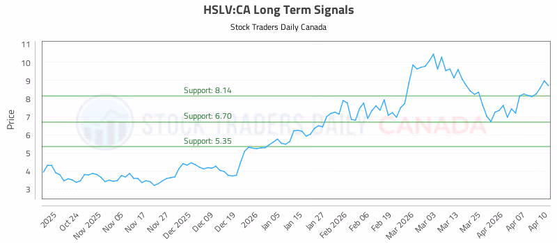 Stock Chart for HSLV:CA
