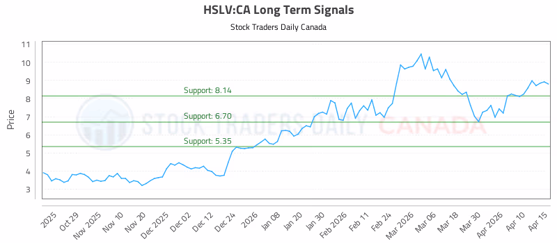 Stock Chart for HSLV:CA