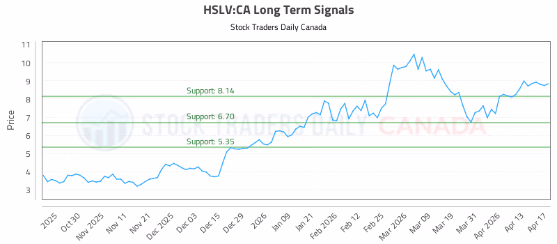 Stock Chart for HSLV:CA