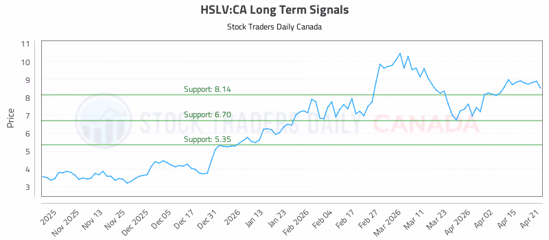 Stock Chart for HSLV:CA