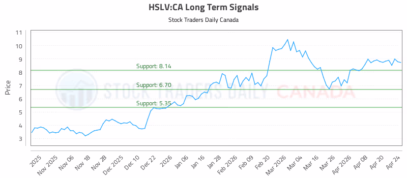 Stock Chart for HSLV:CA
