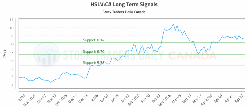 Stock Chart for HSLV:CA