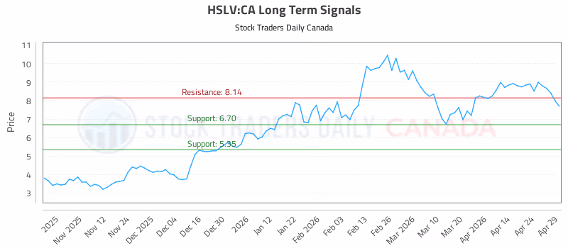 Stock Chart for HSLV:CA