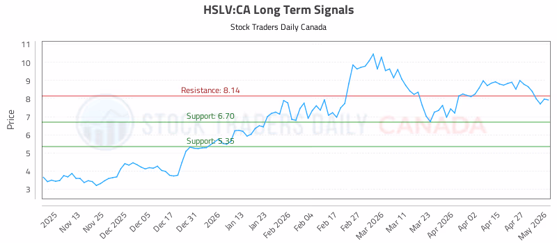 Stock Chart for HSLV:CA