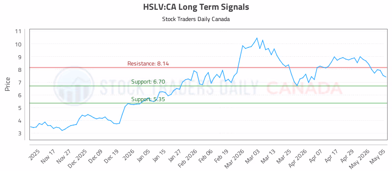 Stock Chart for HSLV:CA