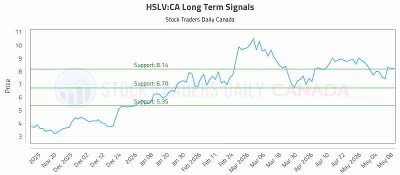 Stock Chart for HSLV:CA