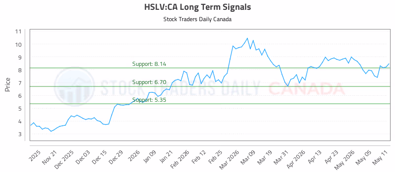 Stock Chart for HSLV:CA